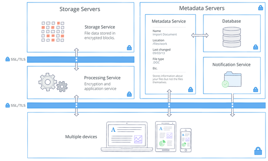 Architecture and encryption at Dropbox