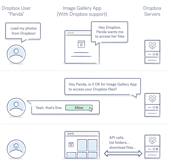 OAuth 2 diagram OAuth 2 diagram